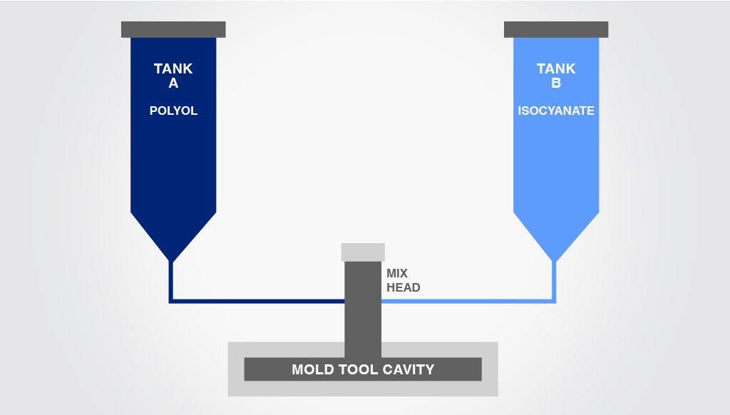 Structural Reaction Injection Molding
